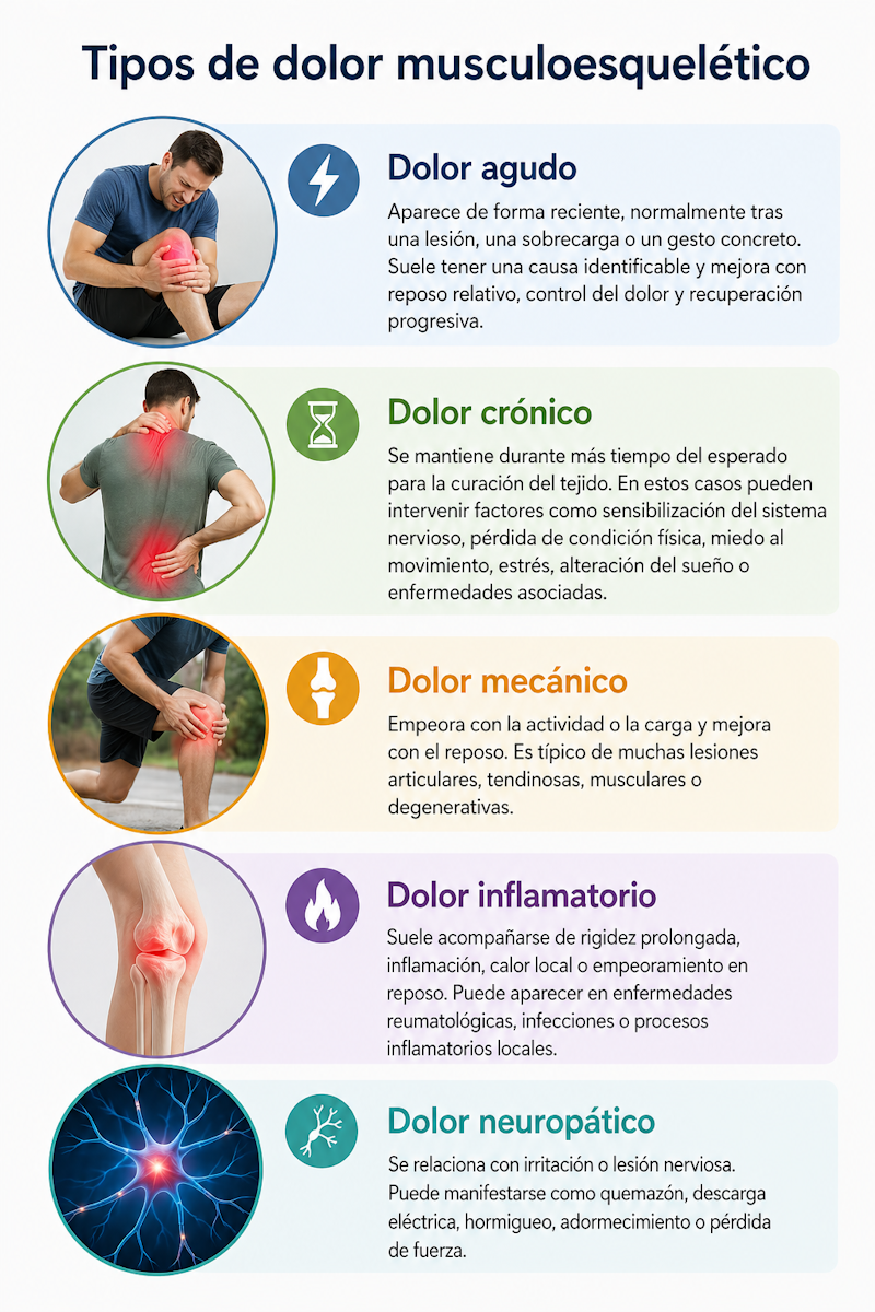 Tipos de dolor musculoesquelético: mecánico, inflamatorio y neuropático