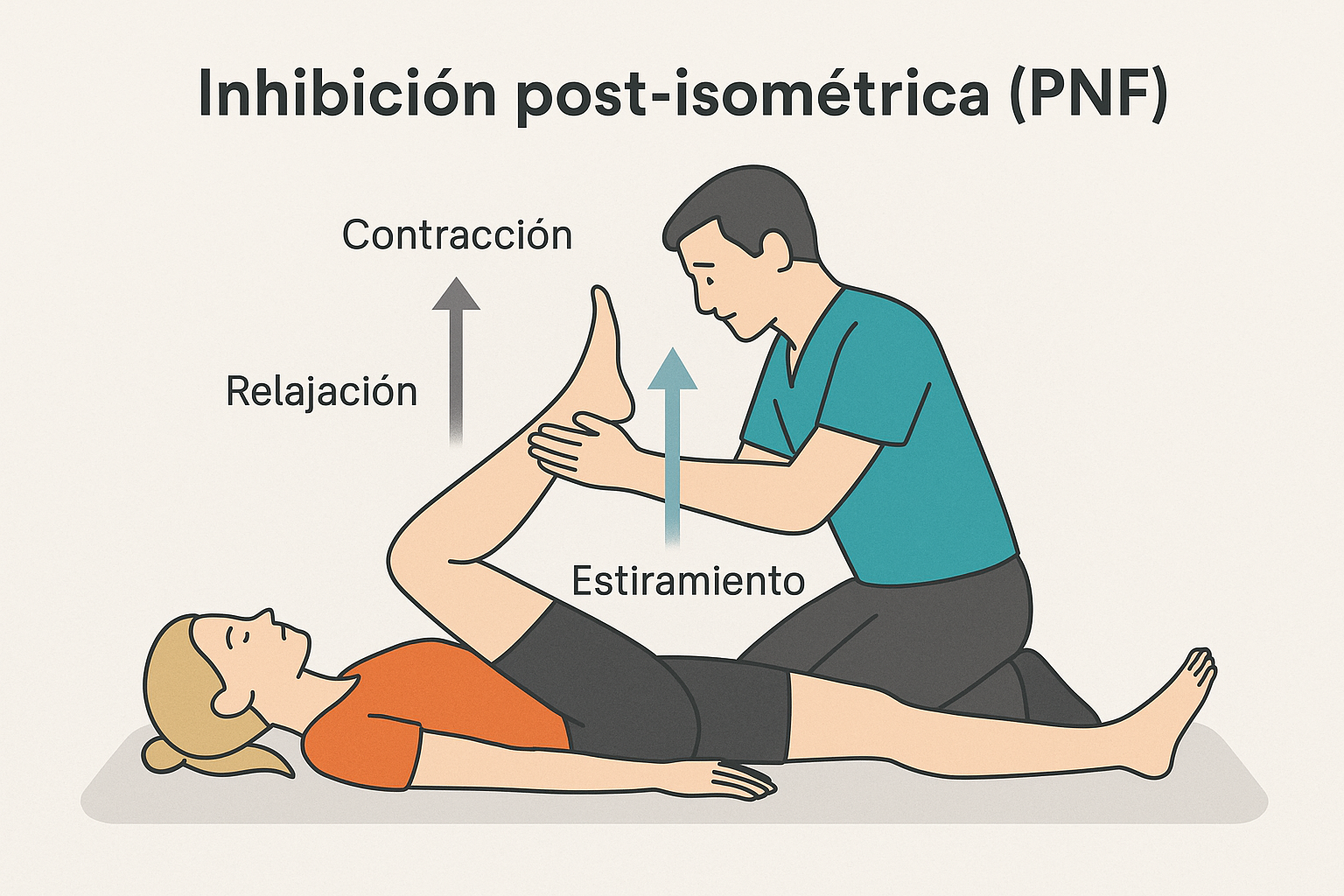 Técnica de inhibición post-isométrica (PNF)